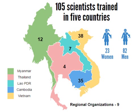 Infographic on scientists trained