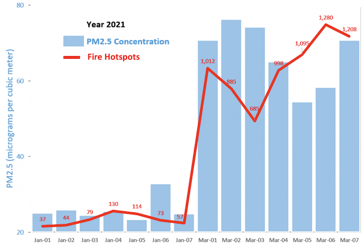 Chart for 2021 graphing PM2.5 Concentration and Fire Hotspots