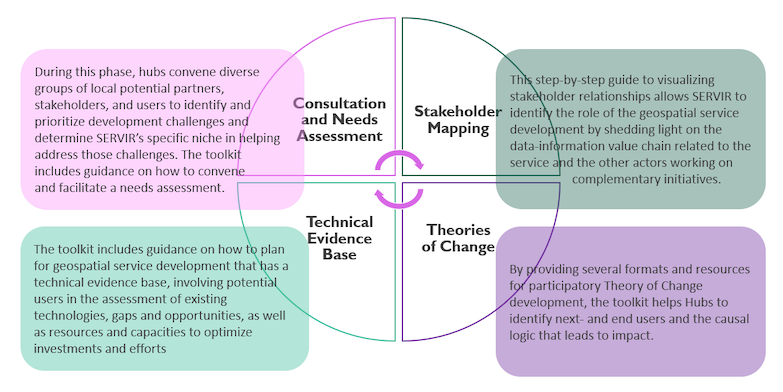 Diagram illustrating four service planning tools