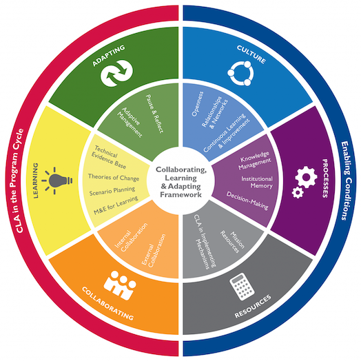 Illustration of Collaborating, Learning and Adapting (CLA) Framework--circle with 'pie wedge' practices diagrammed
